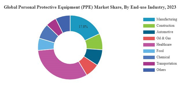 PPE Market Share PPE Market Share